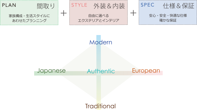つくる家のいえづくり